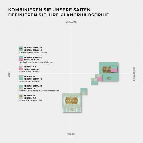 VERSUM Cello Strings Twin Set G+C By Thomastik-Infeld - Image 2