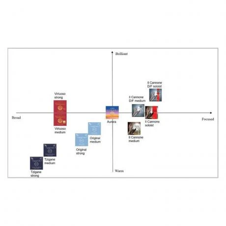 IL CANNONE DIRECT & FOCUSED Violin String SET By Larsen - Image 3